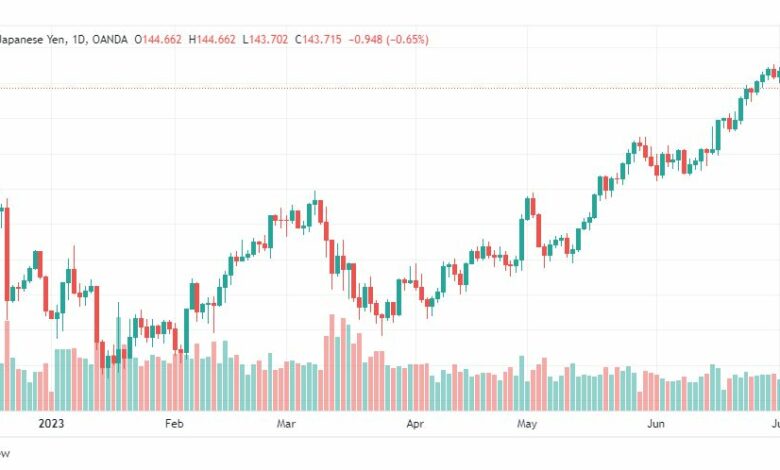 تحليل الدولار ين-USDJPY-6-7-2023