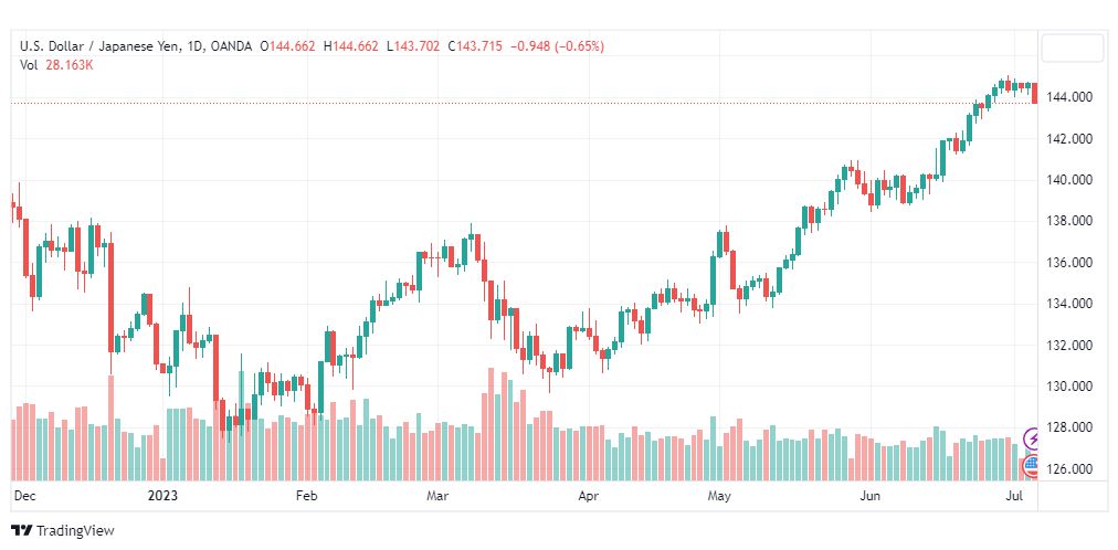 تحليل الدولار ين-USDJPY-6-7-2023