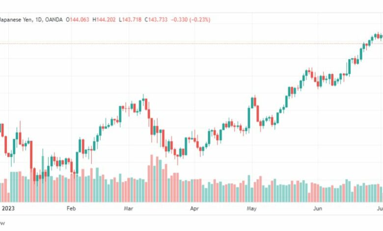 تحليل الدولار ين-USDJPY-7-7-2023