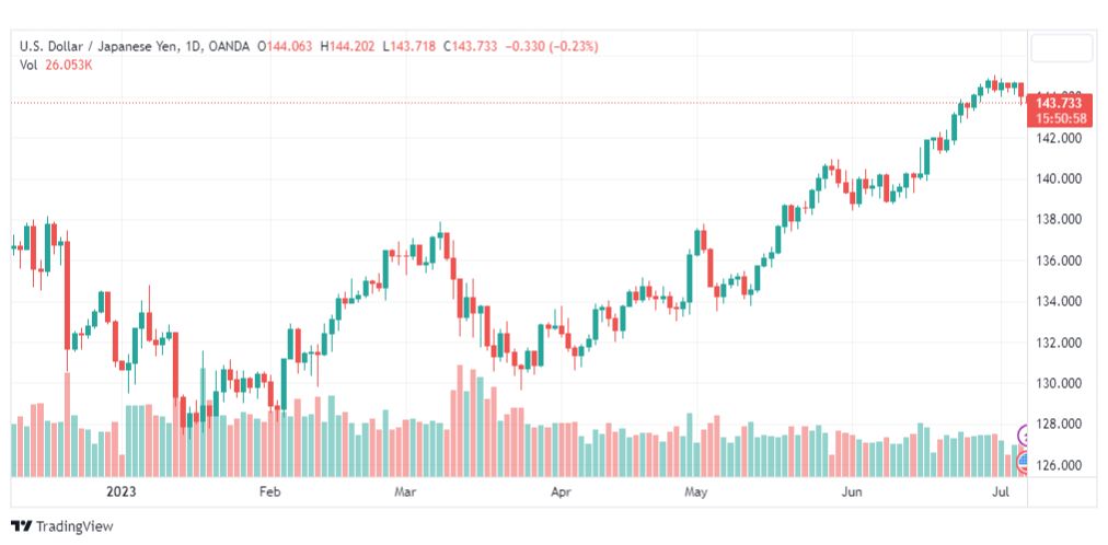 تحليل الدولار ين-USDJPY-7-7-2023
