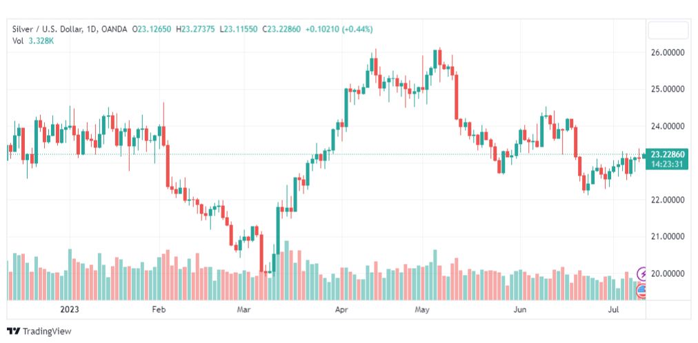 تحليل الفضة-XAGUSD-SILVER-12-7-2023