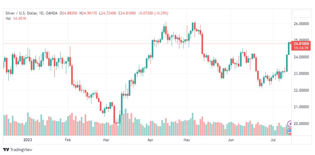 تحليل الفضة-XAGUSD-SILVER-14-7-2023