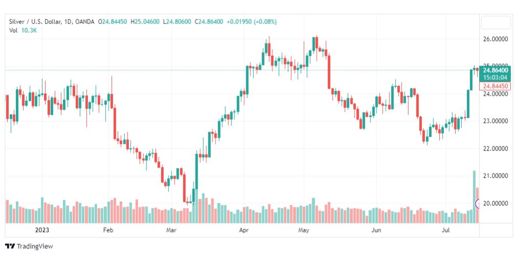 تحليل الفضة-XAGUSD-SILVER-18-7-2023