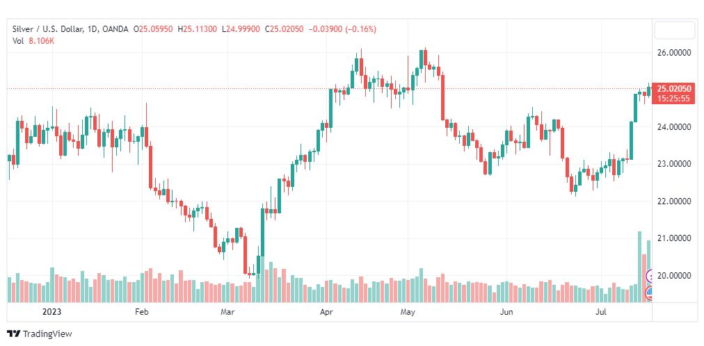 تحليل الفضة-XAGUSD-SILVER-19-7-2023