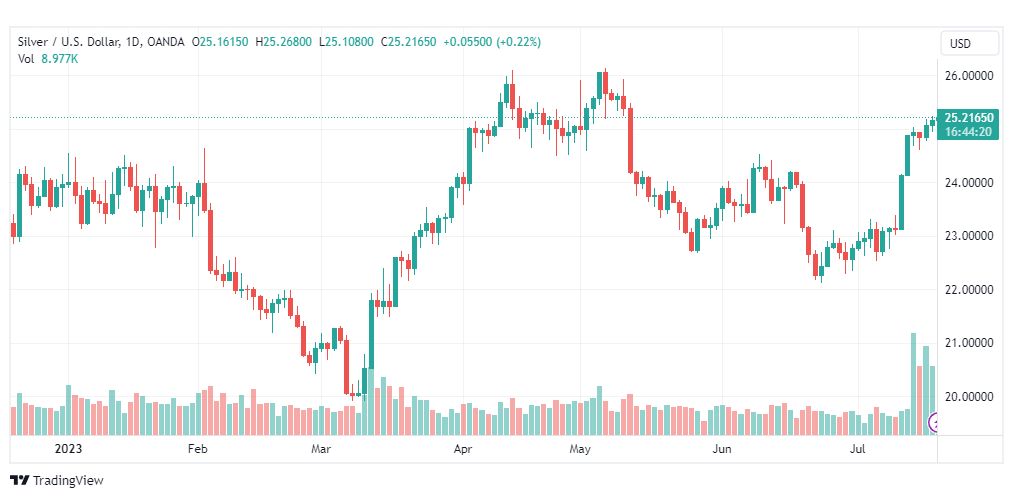 تحليل الفضة-XAGUSD-SILVER-20-7-2023