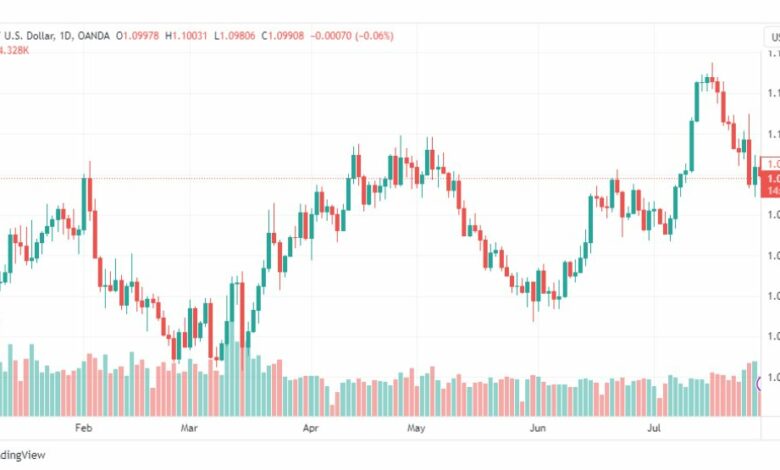 تحليل اليورو دولار-EURUSD-1-8-2023