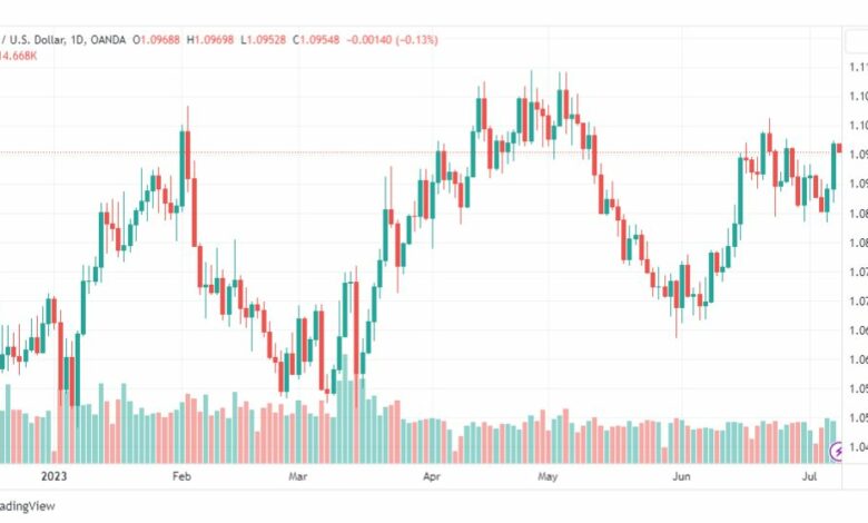 تحليل اليورو دولار-EURUSD-10-7-2023