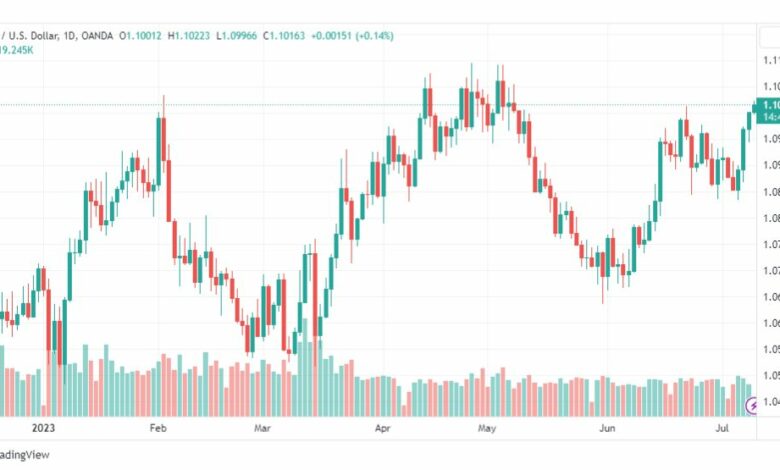 تحليل اليورو دولار-EURUSD-11-7-2023