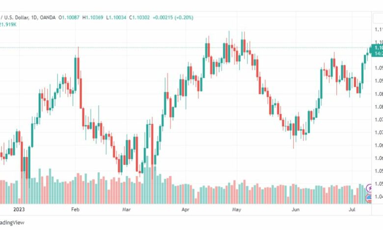 تحليل اليورو دولار-EURUSD-12-7-2023