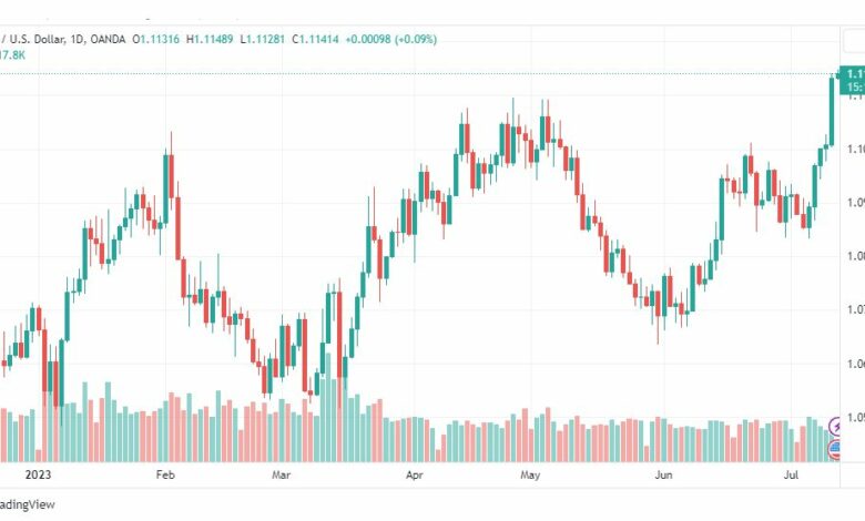 تحليل اليورو دولار-EURUSD-13-7-2023