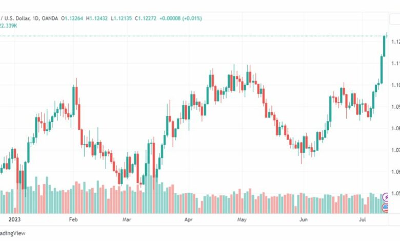 تحليل اليورو دولار-EURUSD-14-7-2023