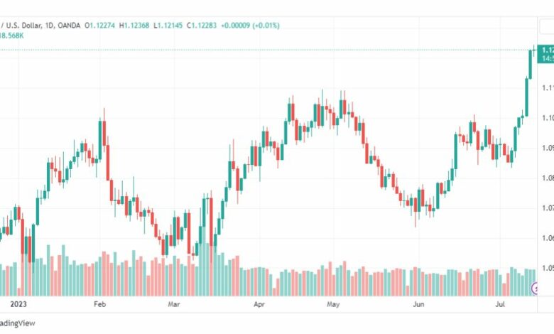 تحليل اليورو دولار-EURUSD-17-7-2023