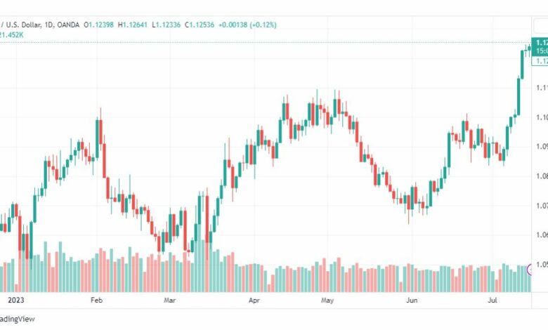 تحليل اليورو دولار-EURUSD-18-7-2023