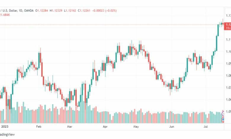 تحليل اليورو دولار-EURUSD-19-7-2023