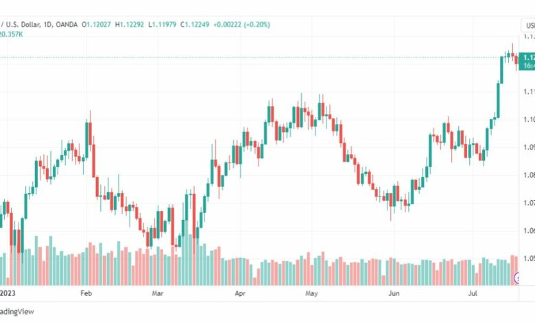 تحليل اليورو دولار-EURUSD-20-7-2023