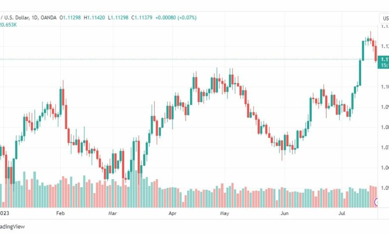 تحليل اليورو دولار-EURUSD-21-7-2023