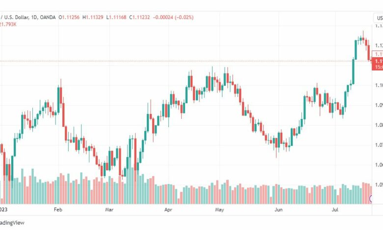 تحليل اليورو دولار-EURUSD-24-7-2023