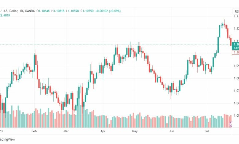 تحليل اليورو دولار-EURUSD-25-7-2023