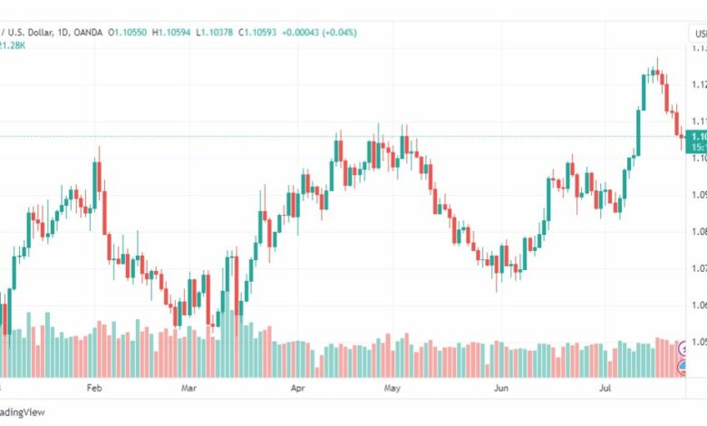 تحليل اليورو دولار-EURUSD-26-7-2023