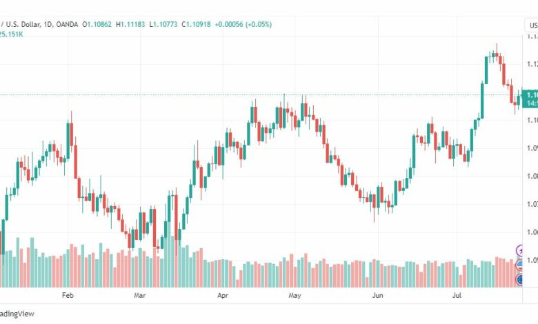 تحليل اليورو دولار-EURUSD-27-7-2023