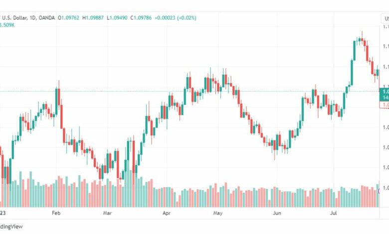 تحليل اليورو دولار-EURUSD-28-7-2023