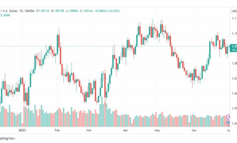 تحليل اليورو دولار-EURUSD-3-7-2023