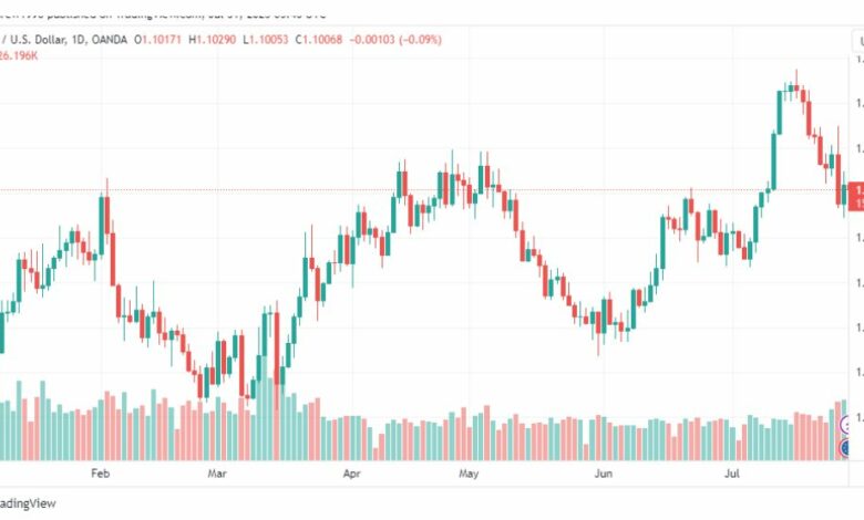 تحليل اليورو دولار-EURUSD-31-7-2023