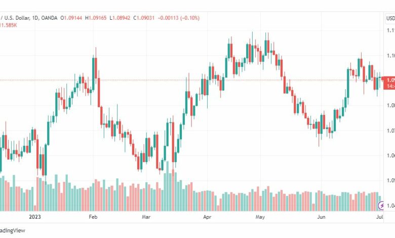 تحليل اليورو دولار-EURUSD-4-7-2023