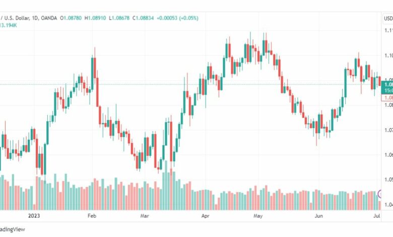 تحليل اليورو دولار-EURUSD-5-7-2023