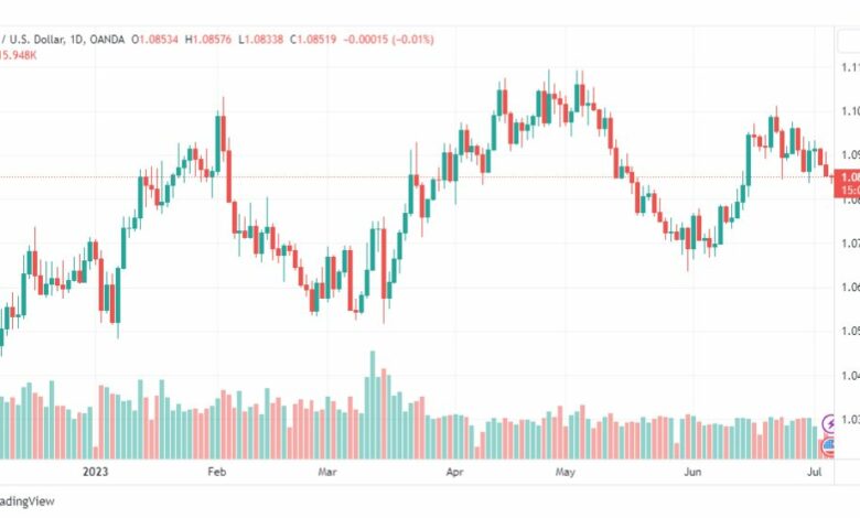 تحليل اليورو دولار-EURUSD-6-7-2023