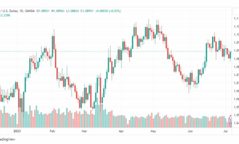 تحليل اليورو دولار-EURUSD-7-7-2023