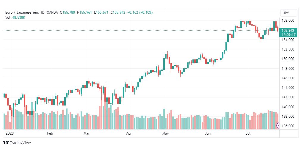تحليل اليورو ين-EURJPY-26-7-2023