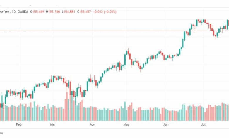 تحليل اليورو ين-EURJPY-27-7-2023