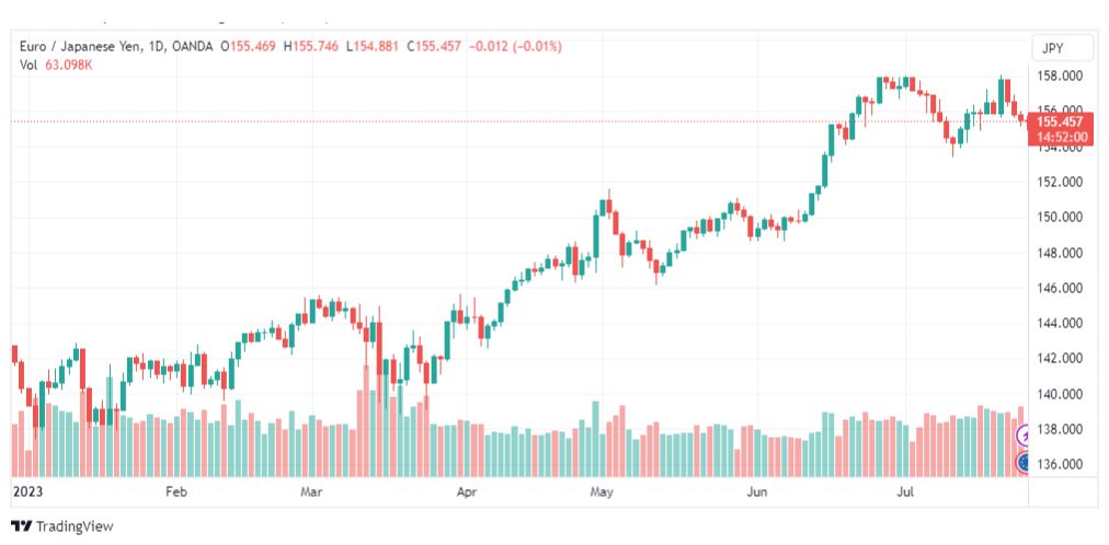 تحليل اليورو ين-EURJPY-27-7-2023