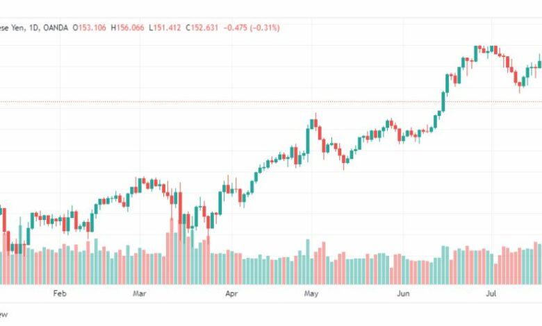 تحليل اليورو ين-EURJPY-28-7-2023