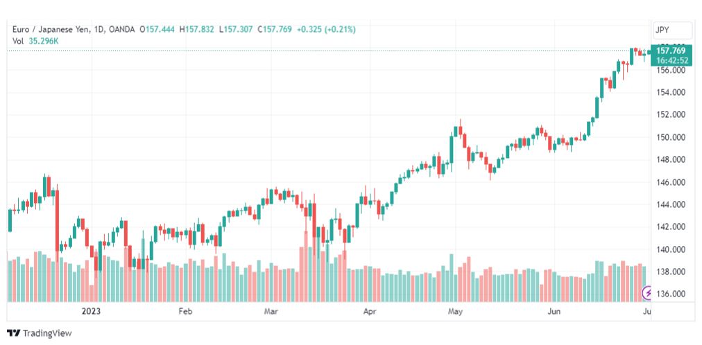 تحليل اليورو ين-EURJPY-3-7-2023