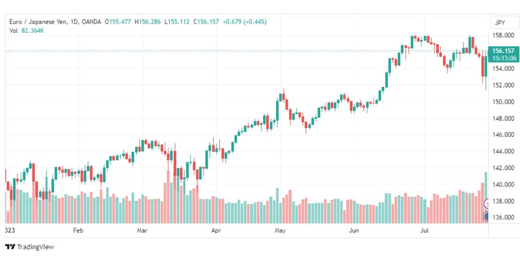 تحليل اليورو ين-EURJPY-31-7-2023