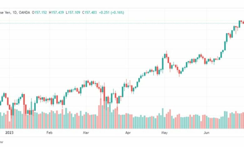 تحليل اليورو ين-EURJPY-5-7-2023