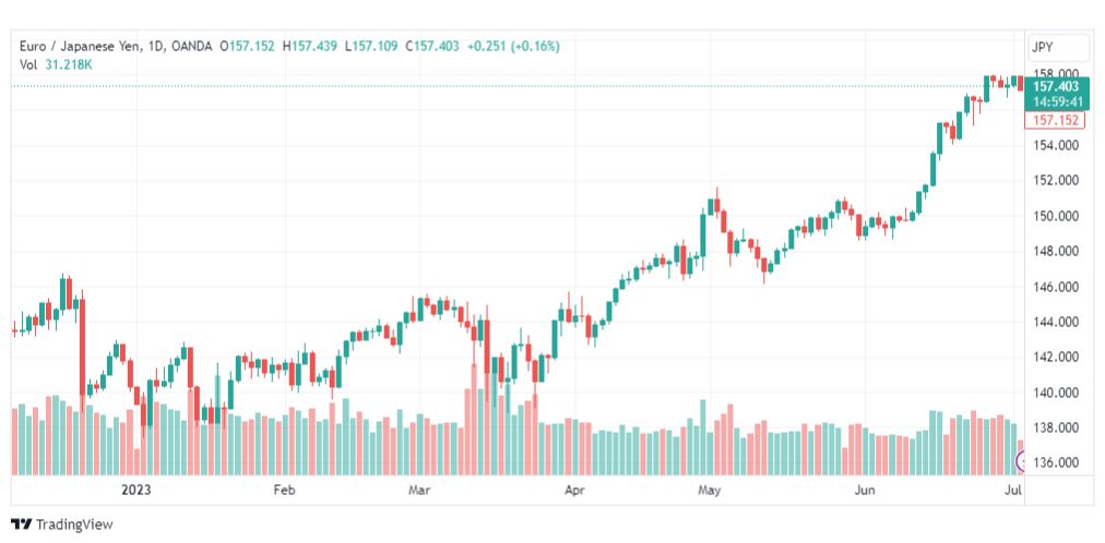 تحليل اليورو ين-EURJPY-5-7-2023