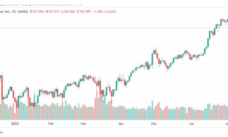 تحليل اليورو ين-EURJPY-6-7-2023