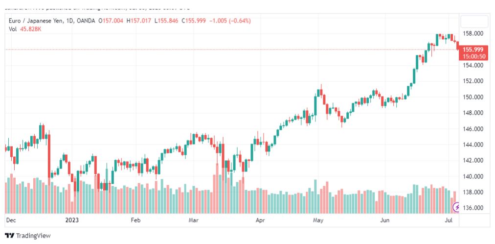 تحليل اليورو ين-EURJPY-6-7-2023