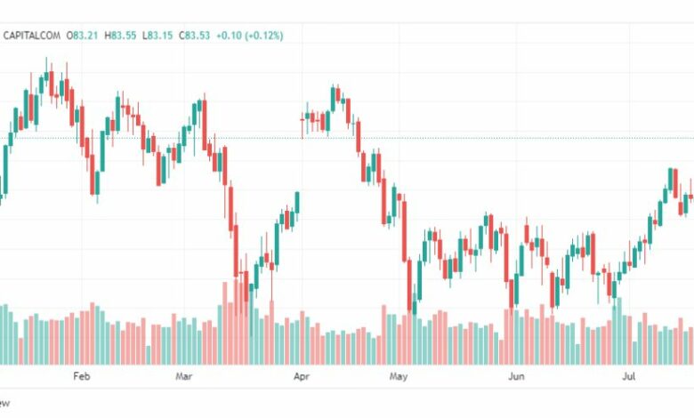 تحليل خام برنت-BRENT-OIL-28-7-2023