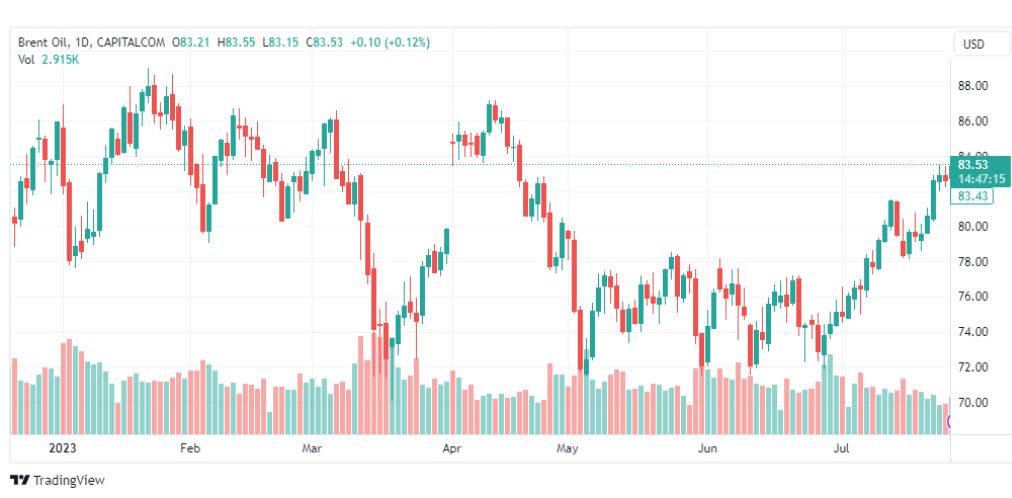 تحليل خام برنت-BRENT-OIL-28-7-2023