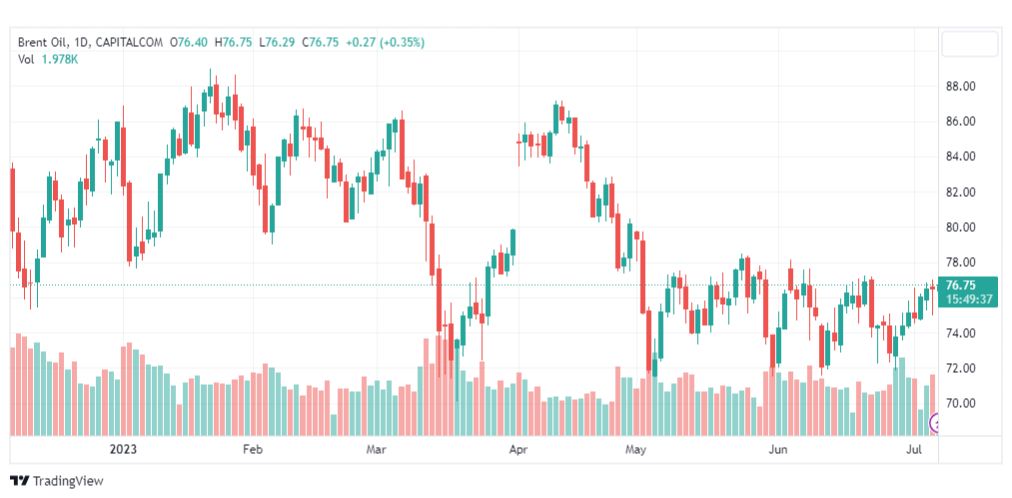تحليل خام برنت-BRENT-OIL-7-7-2023