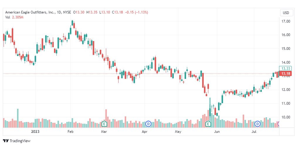 تحليل سهم أميركان إيجل-AEO-STOCK-26-7-2023
