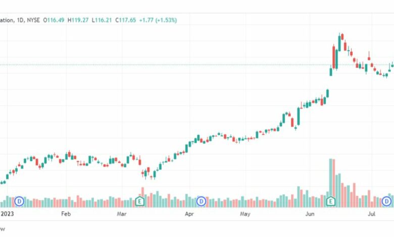 تحليل سهم أوراكل-ORCL-STOCK-24-7-2023