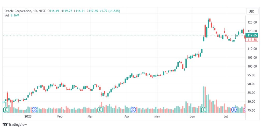 تحليل سهم أوراكل-ORCL-STOCK-24-7-2023