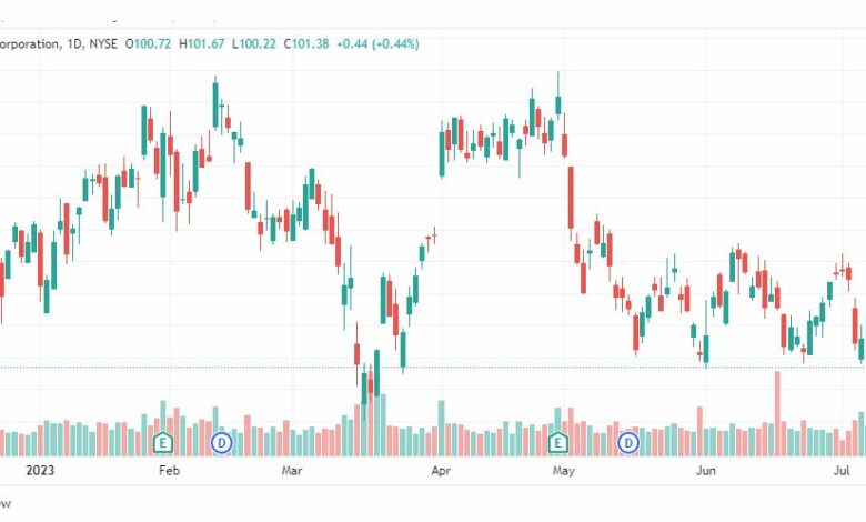 تحليل سهم إكسون موبايل-XOM-STOCK-18-7-2023