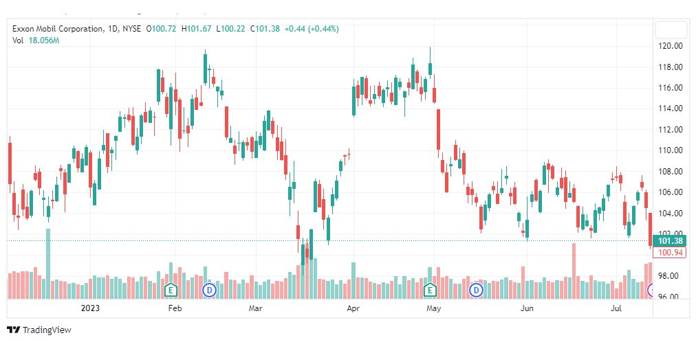 تحليل سهم إكسون موبايل-XOM-STOCK-18-7-2023