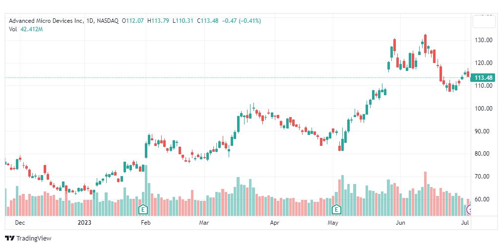 تحليل سهم إيه إم دي-AMD-STOCK-7-7-2023